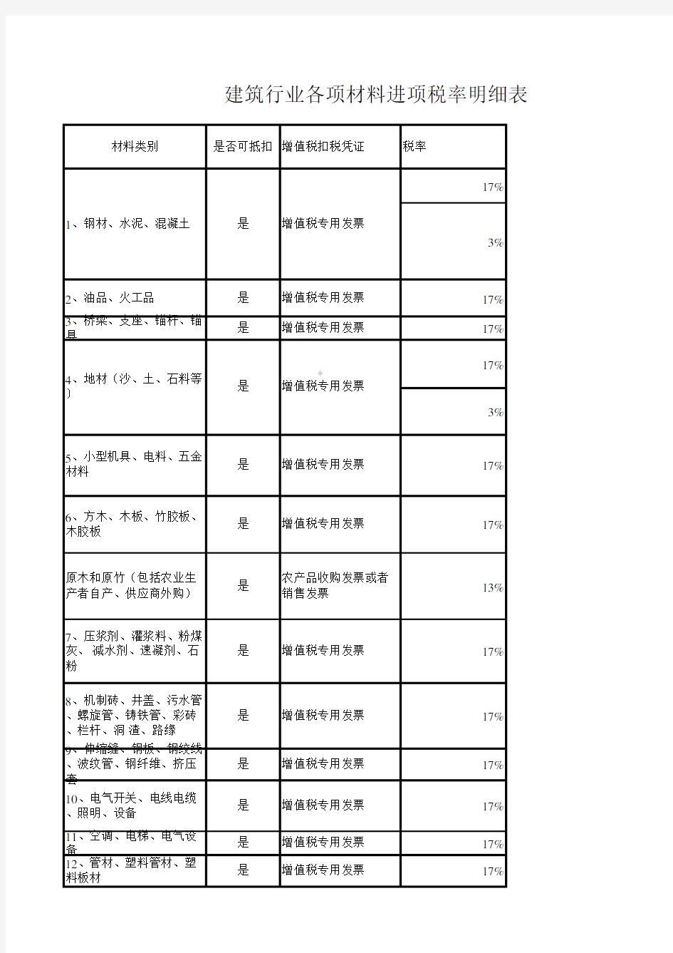 营改增建筑行业各项材料进项税率明细表