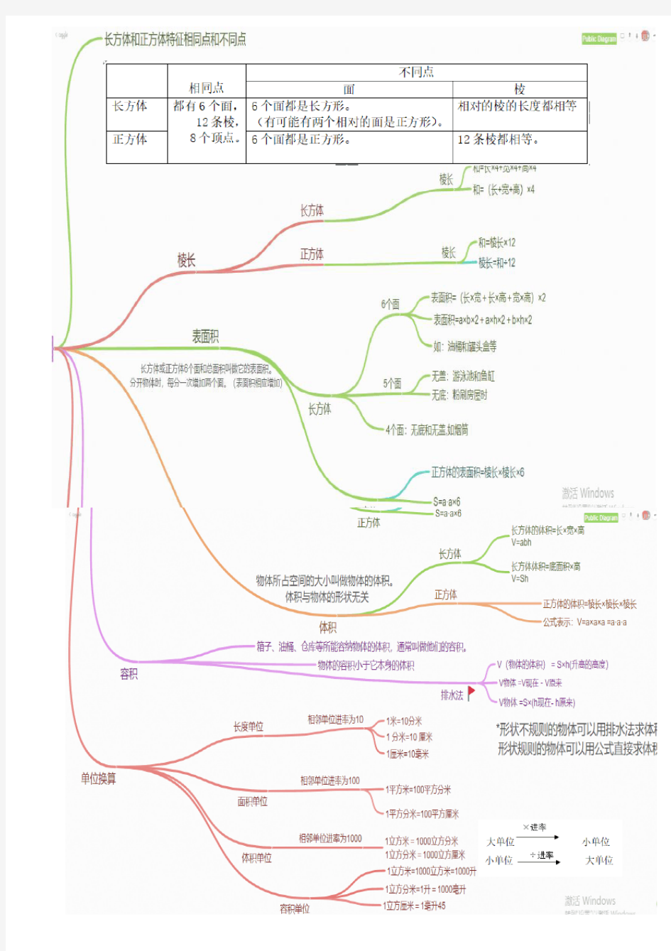 (完整版)五年级下册数学知识总结思维导图