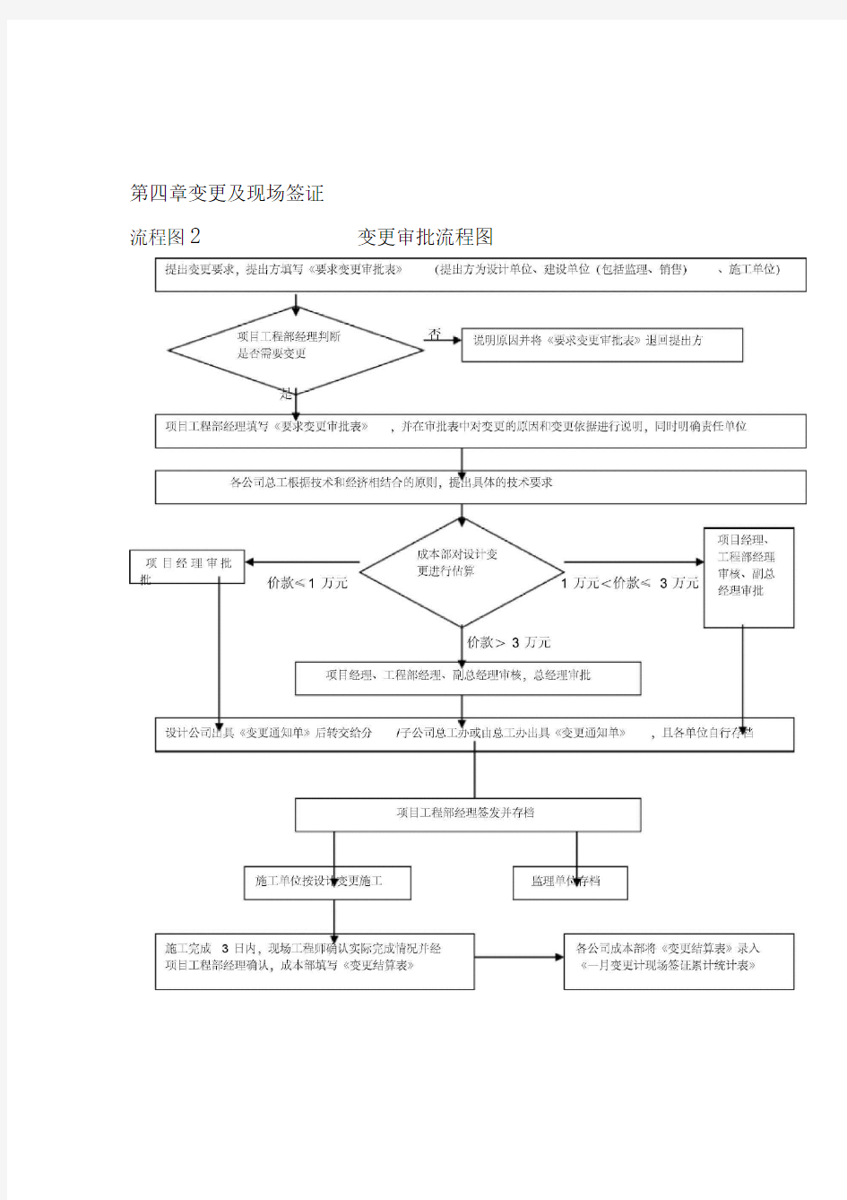 建筑工程签证流程