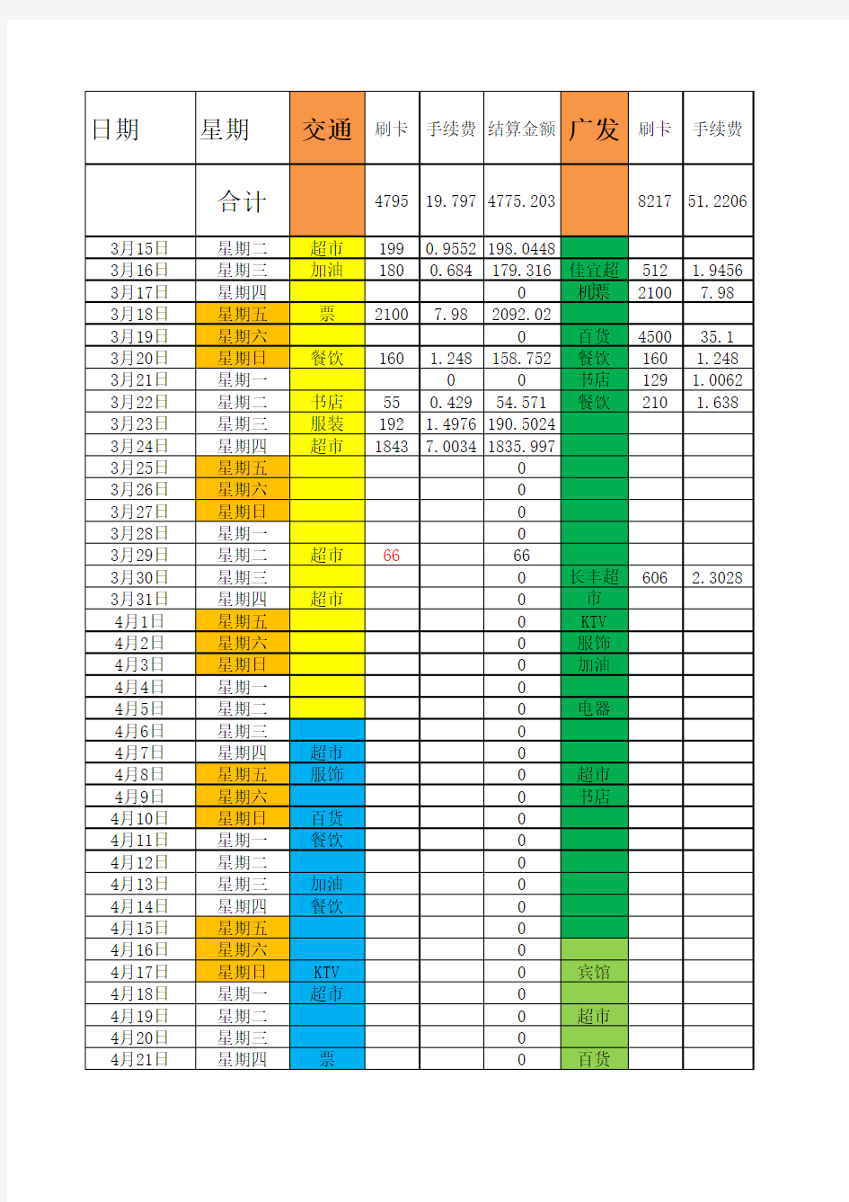 信用卡精养管理表(自动计算、精确每个账单清晰明了)