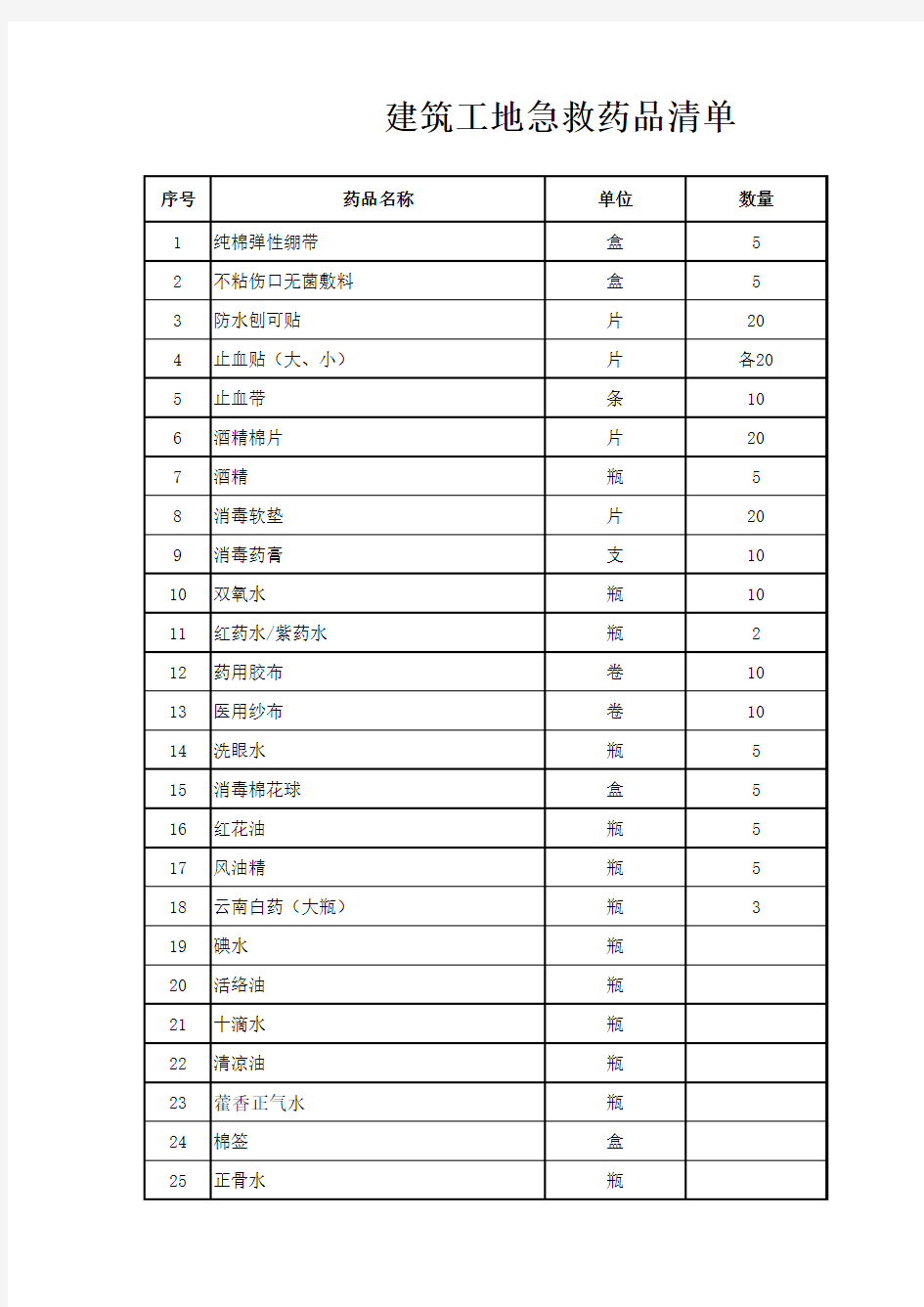 医药-建筑工地急救药品清单