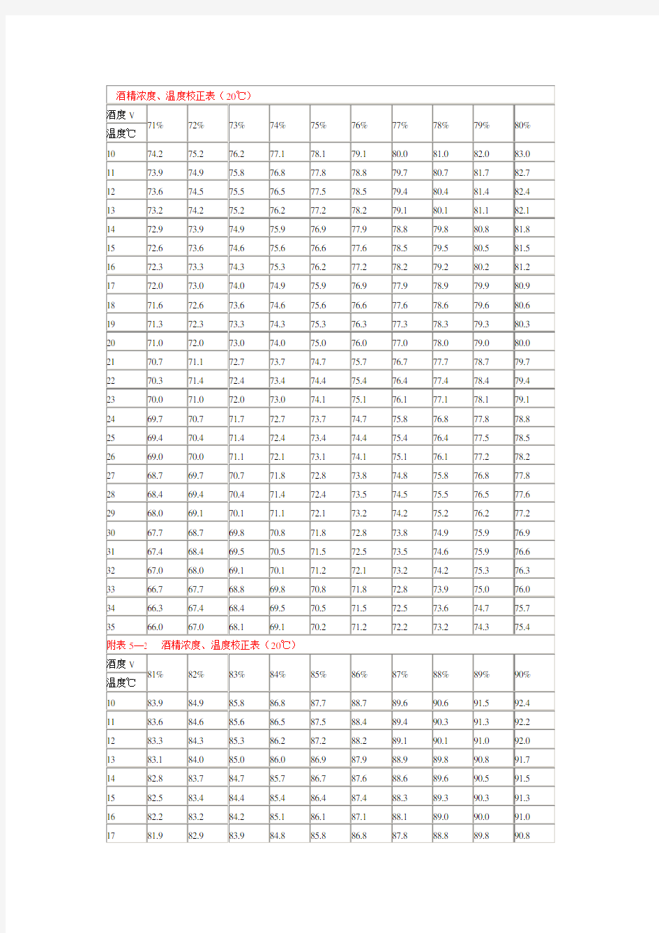 酒精浓度与温度关系