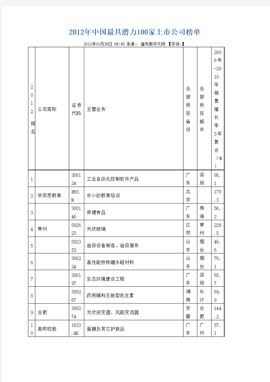 中国最具潜力家上市公司榜单