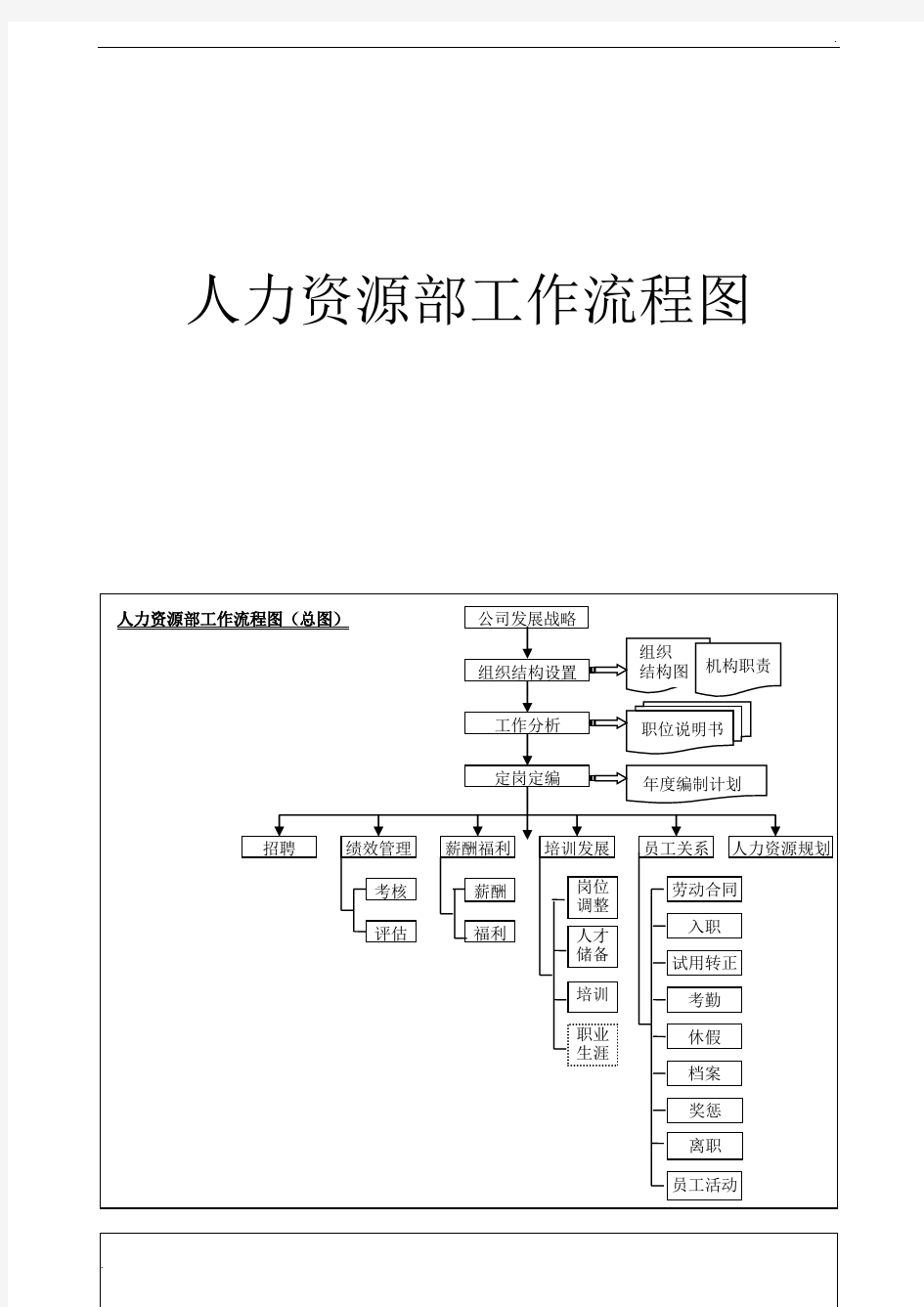 人力资源管理体系工作流程图