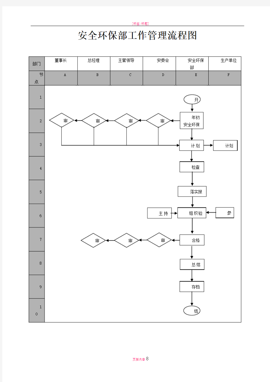 安全环保部工作管理流程图