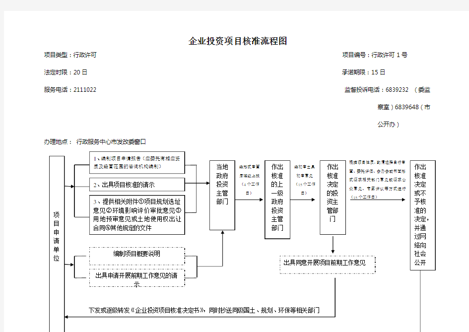 (完整版)企业投资项目核准流程图