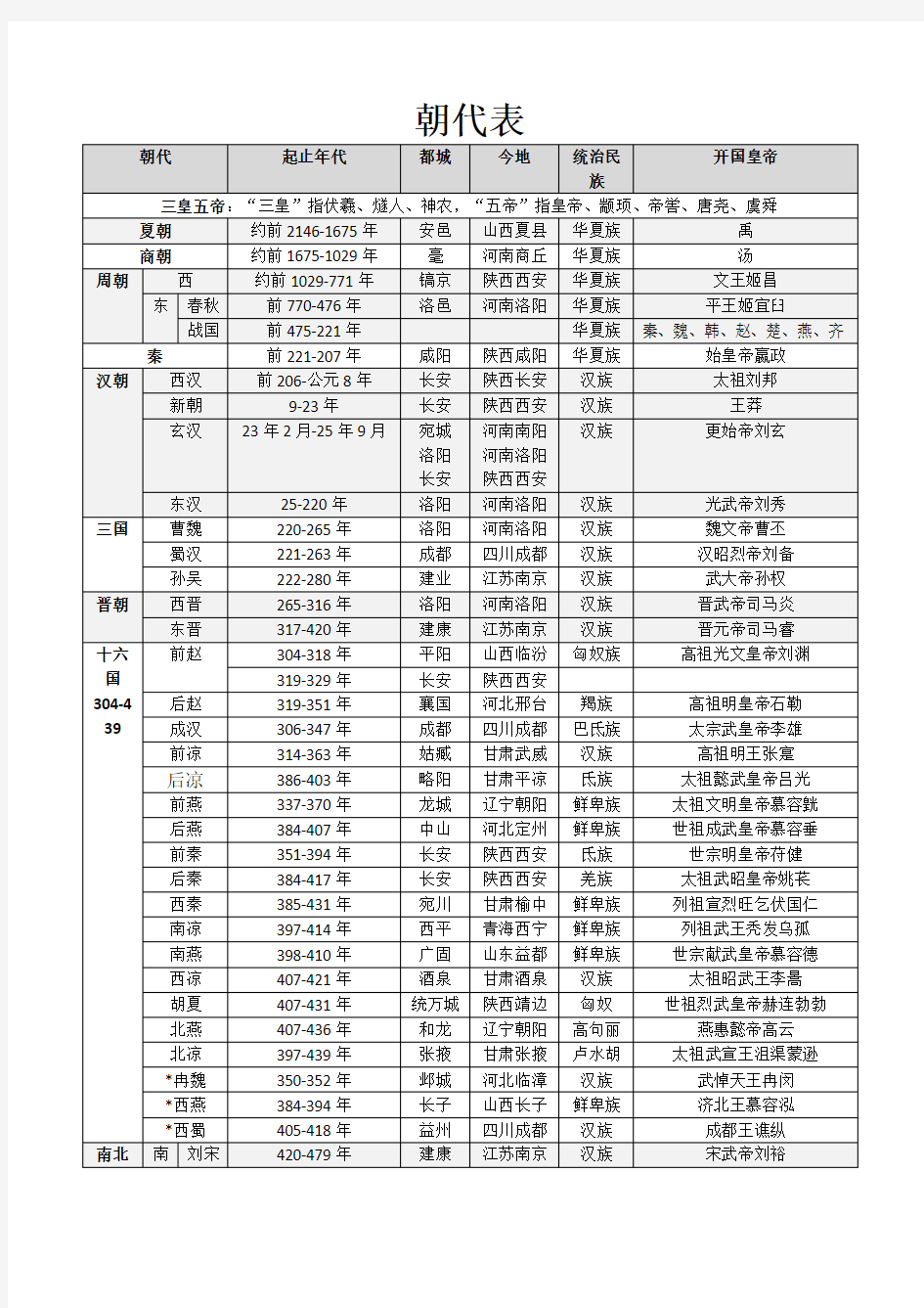 中国朝代表