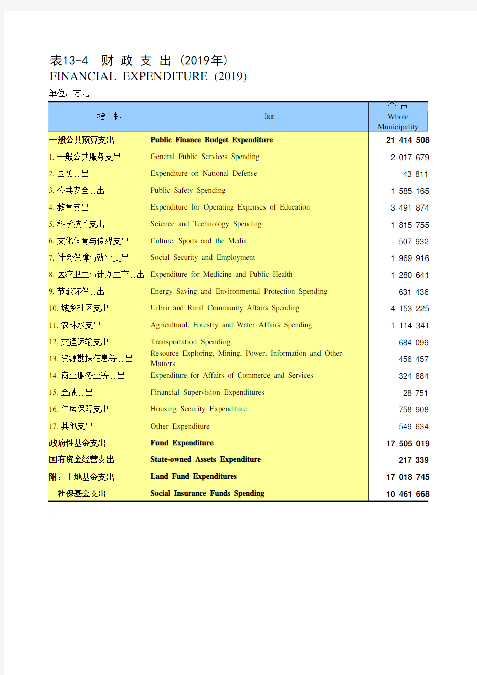 苏州统计年鉴2020：财政支出(2019年)