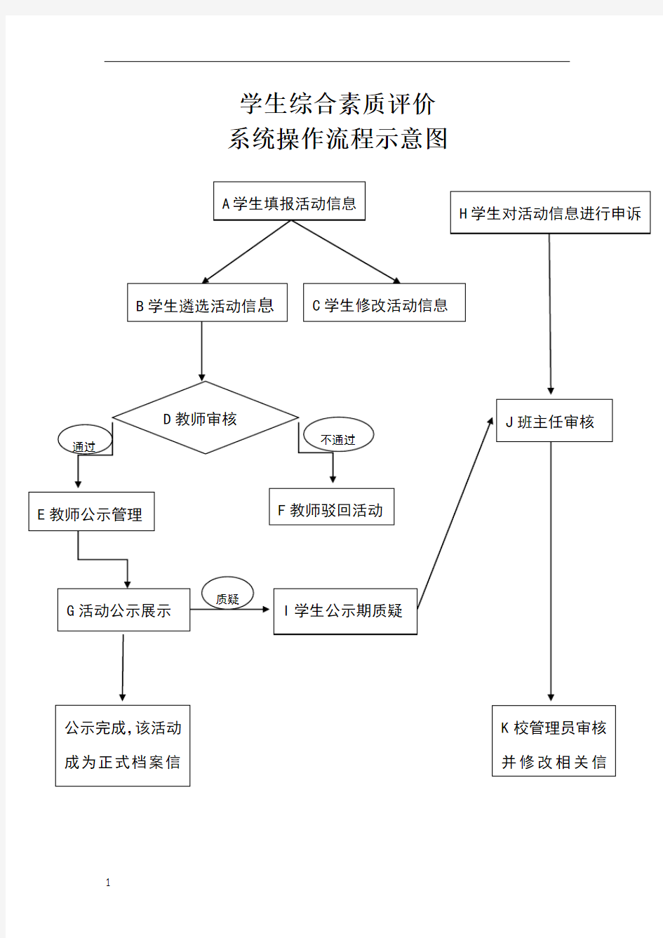 学生综合素质评价系统操作流程