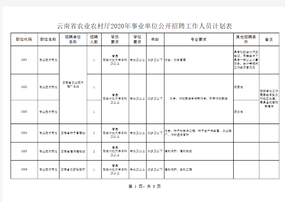 云南省农业农村厅2020年事业单位公开招聘工作人员计划表