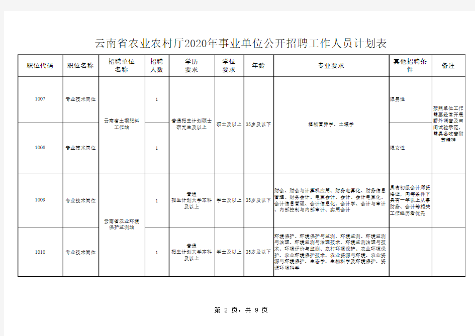 云南省农业农村厅2020年事业单位公开招聘工作人员计划表