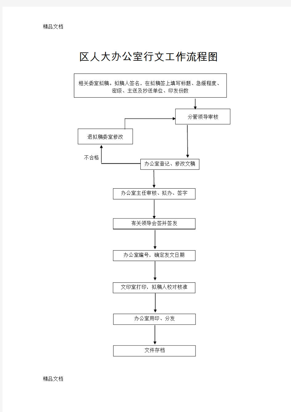 人大工作流程图教程文件