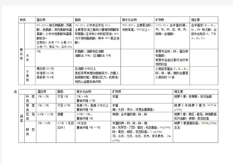 各类食物的营养价值表