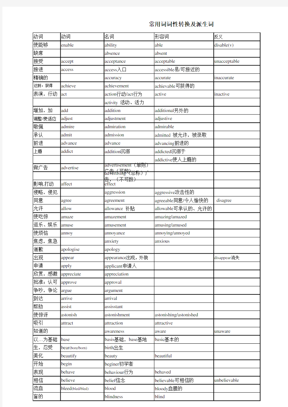 高考常用单词词性转换