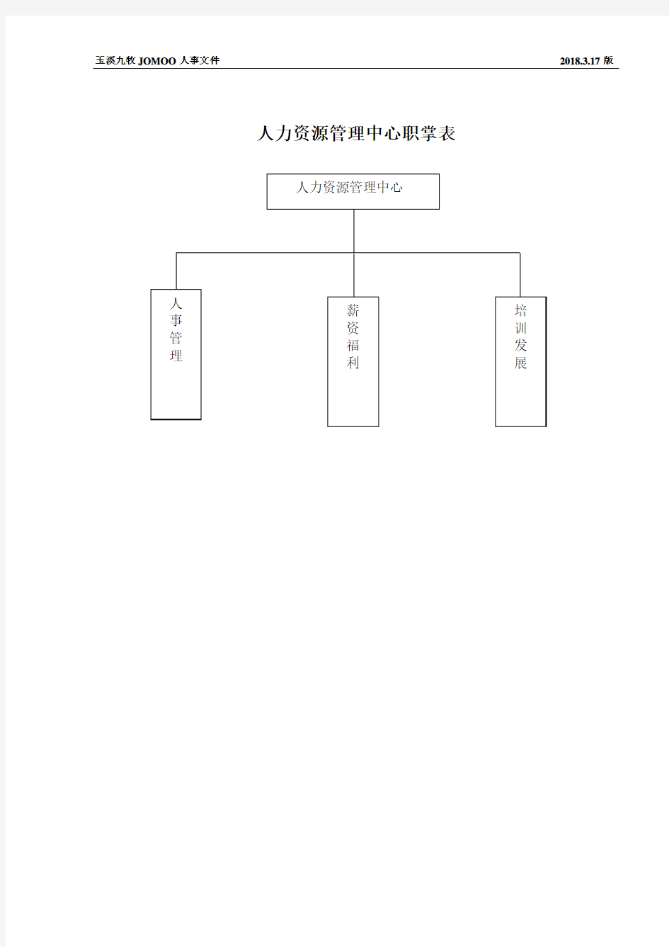人力资源管理中心组织架构图、人员编制表及岗位说明书(草案)