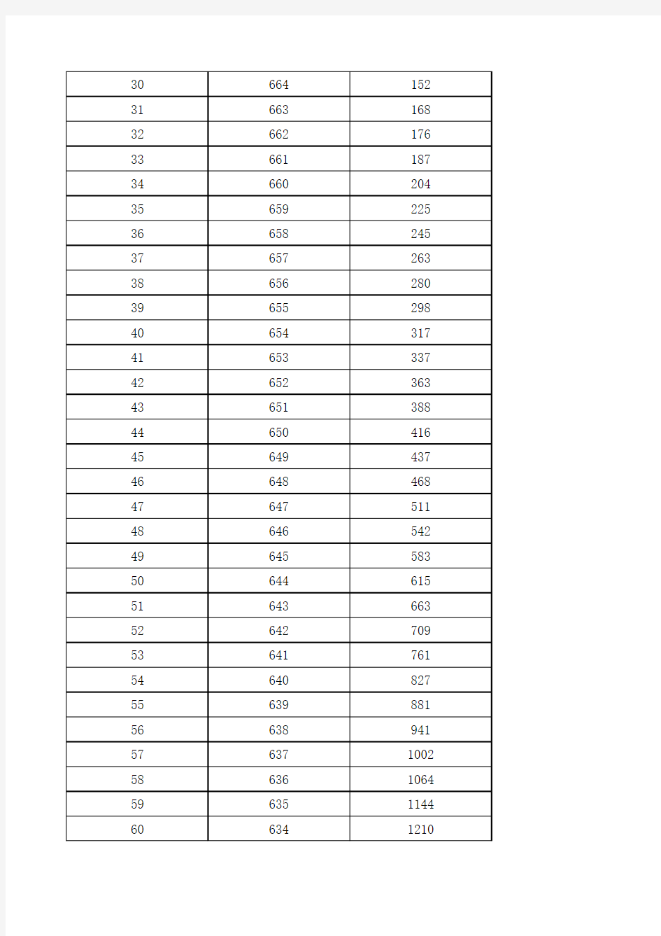 2012年河南高考理科成绩排名分数段一分一段