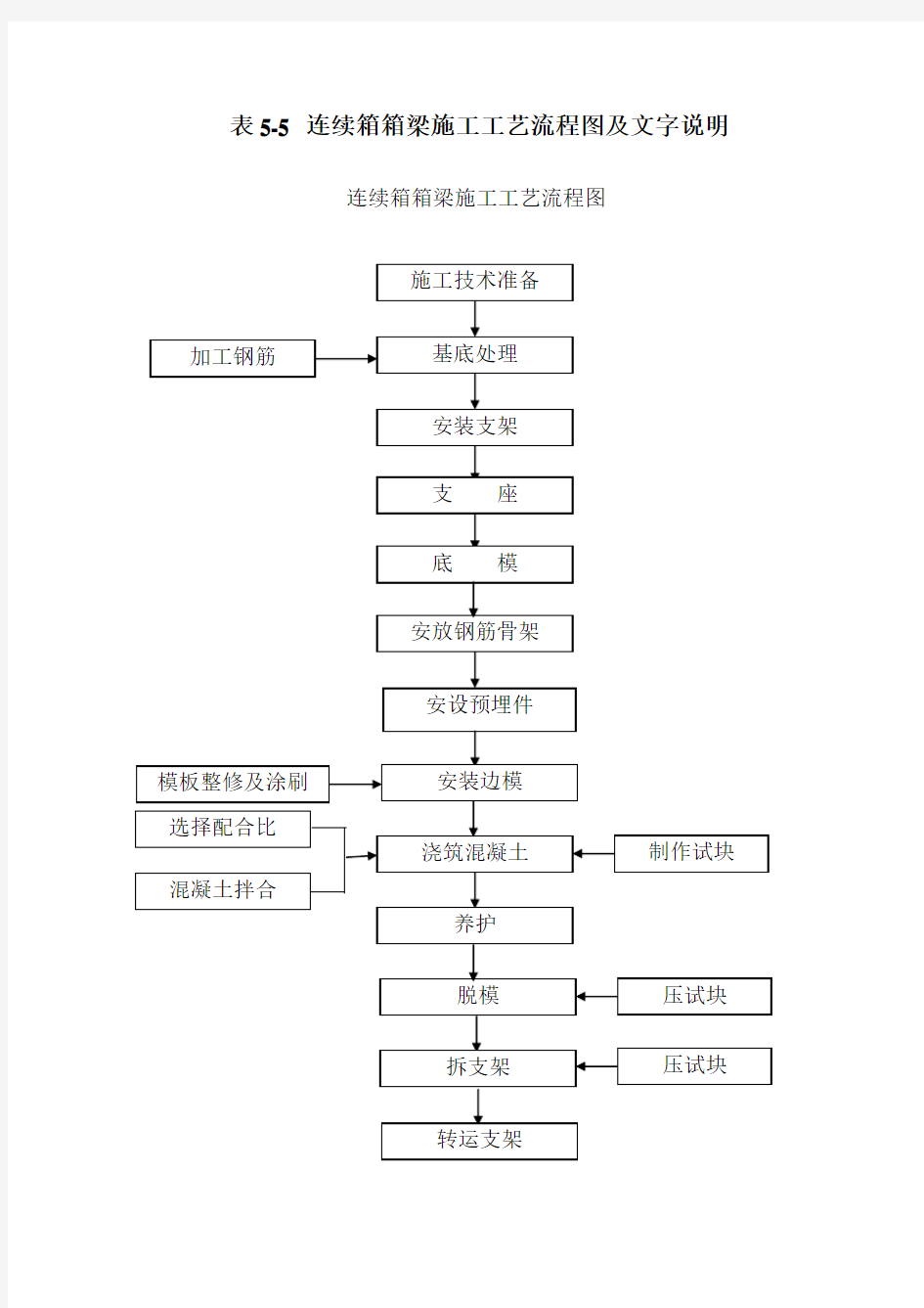 现浇箱梁施工工艺流程图及文字说明