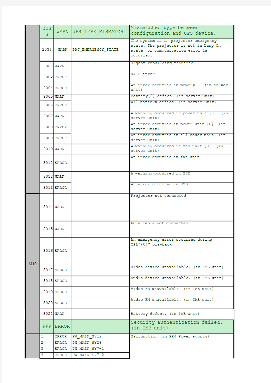 Sony-R515 故障列表及处理方法(中英文后