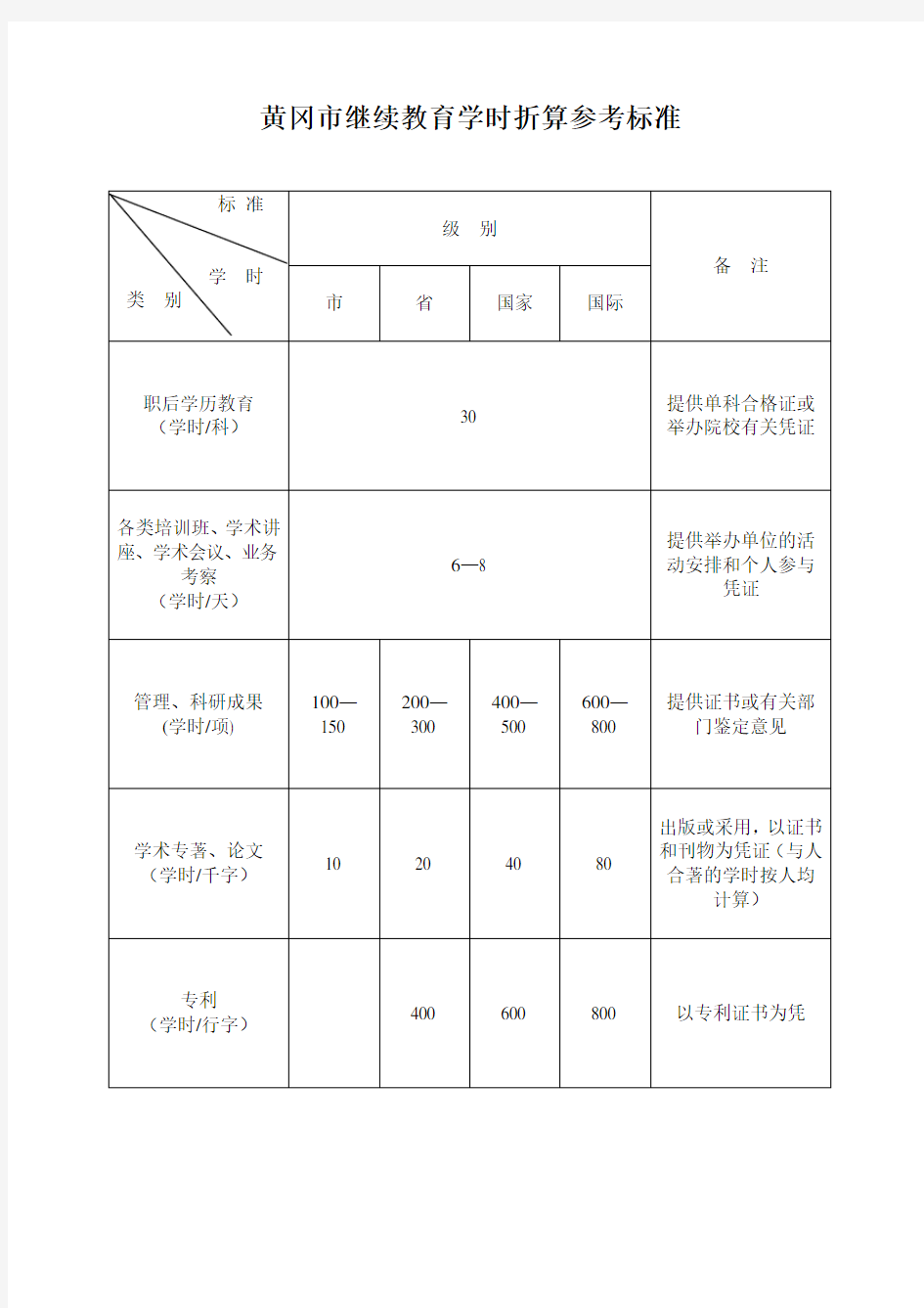 黄冈市继续教育学时折算参考标准