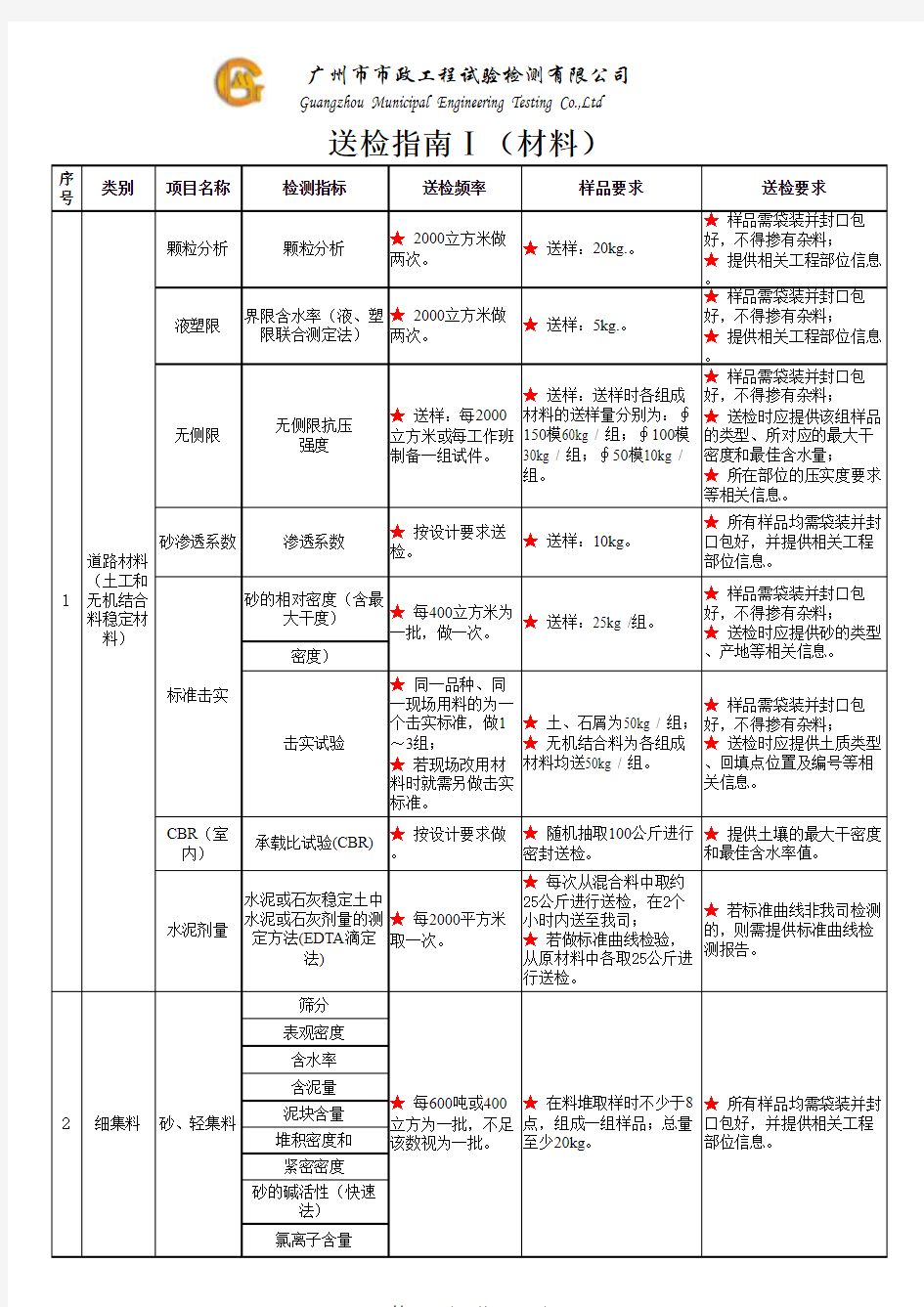 市政工程材料送检汇总表