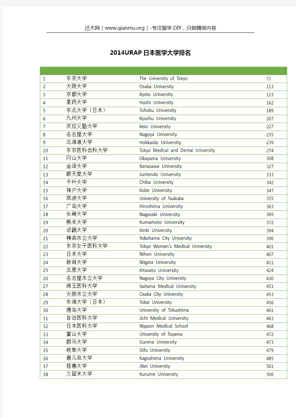 2014URAP日本医学大学排名