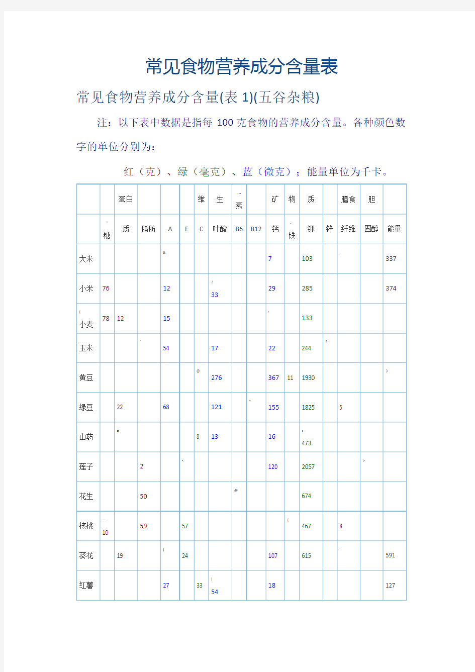 常见食物营养成分含量表(最新)