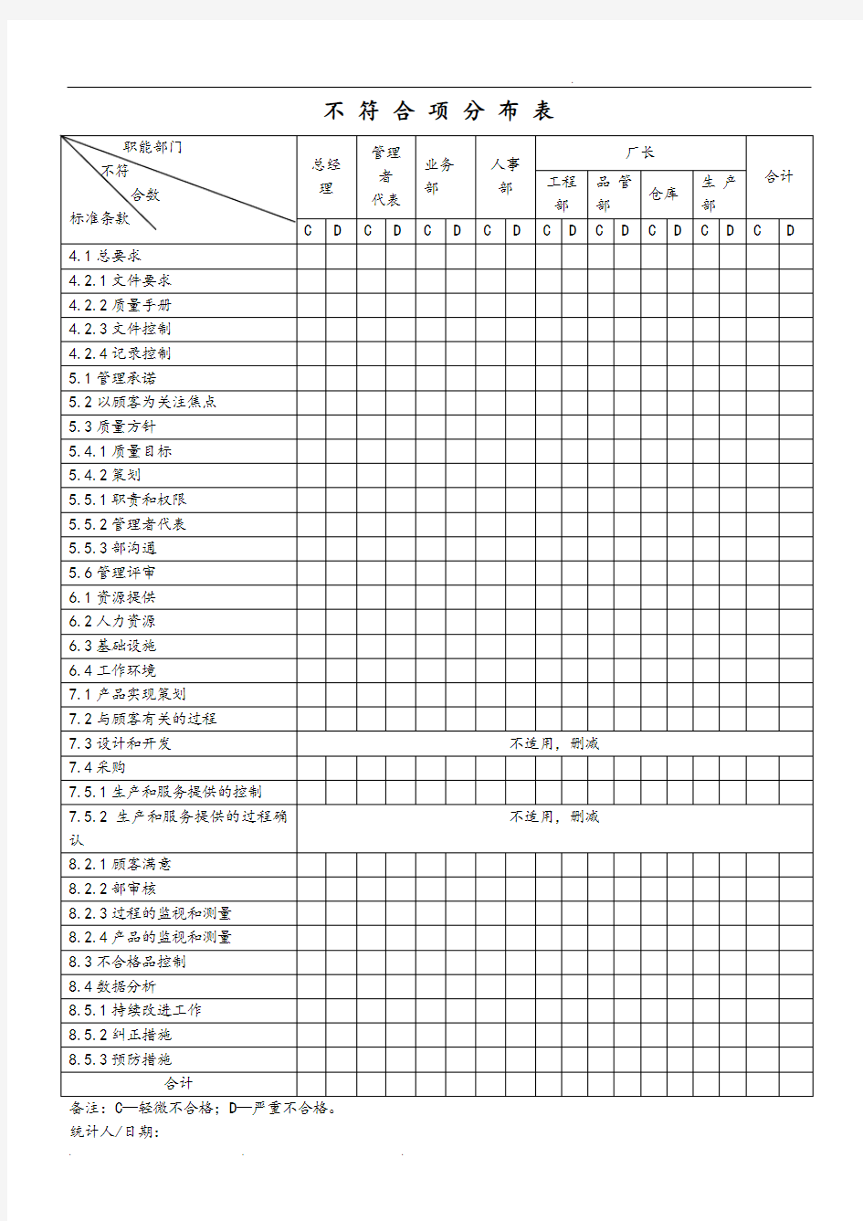 不符合项分布表