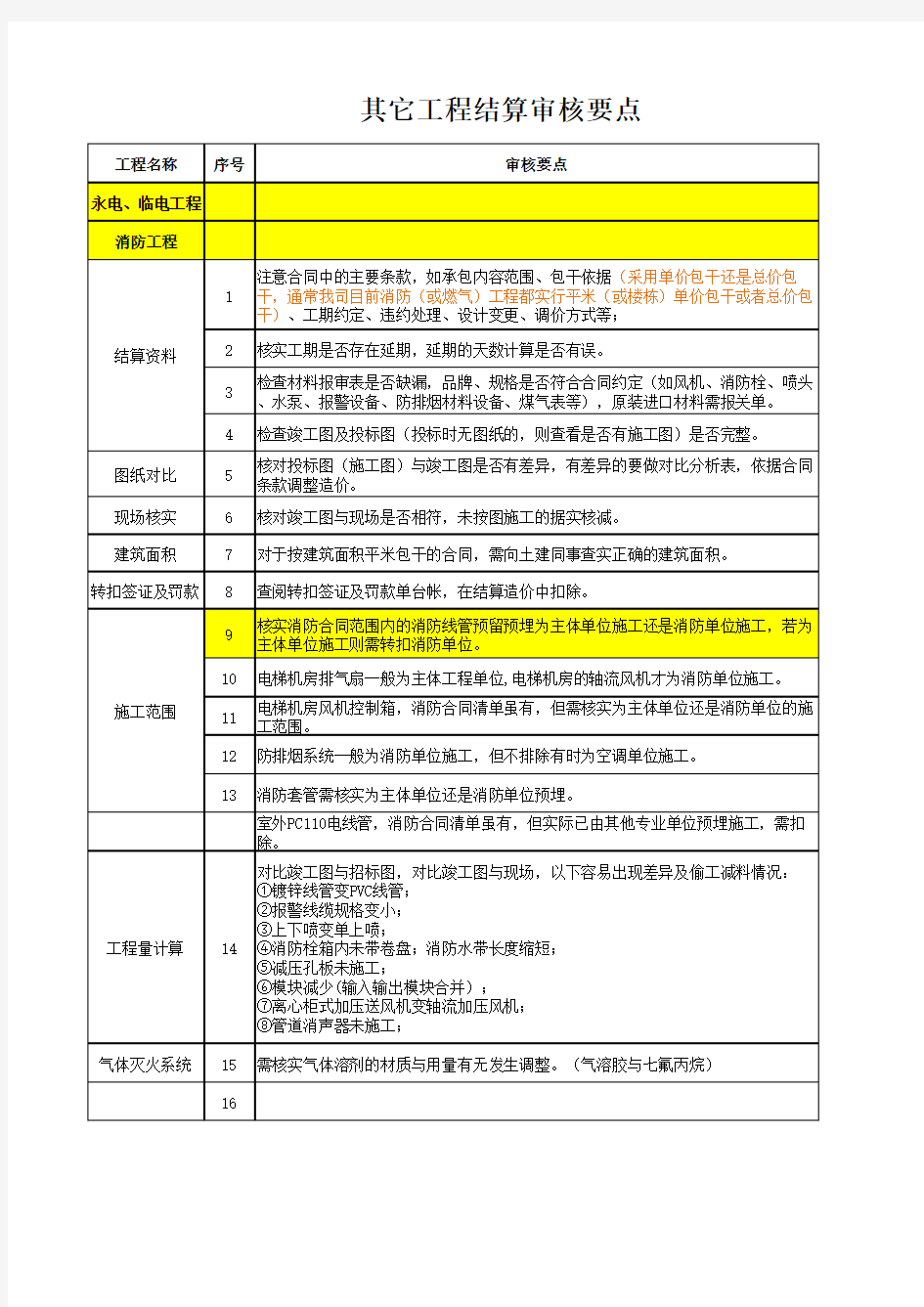 安装各专业工程结算审核要点汇总