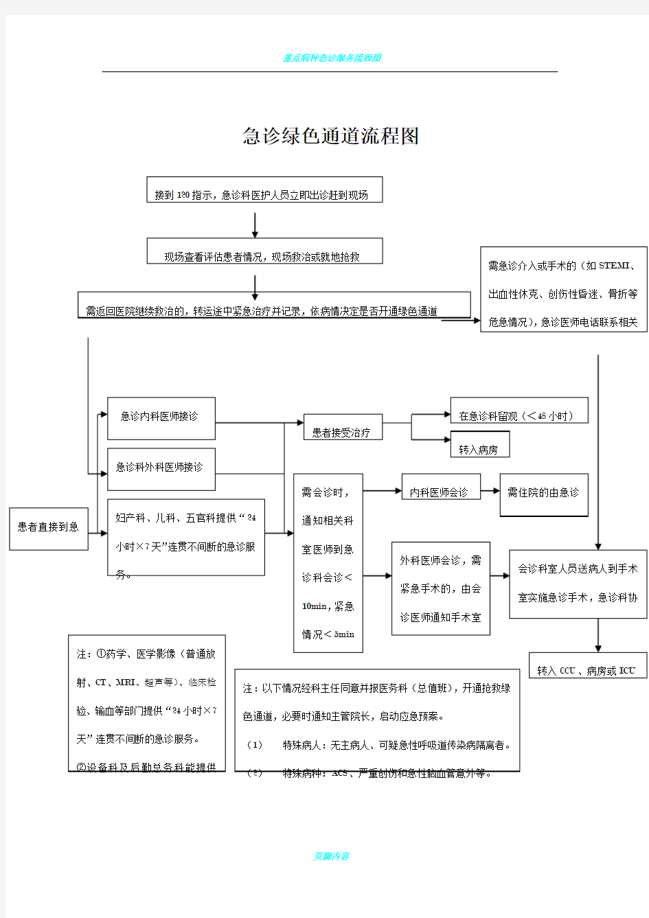 急诊绿色通道流程图