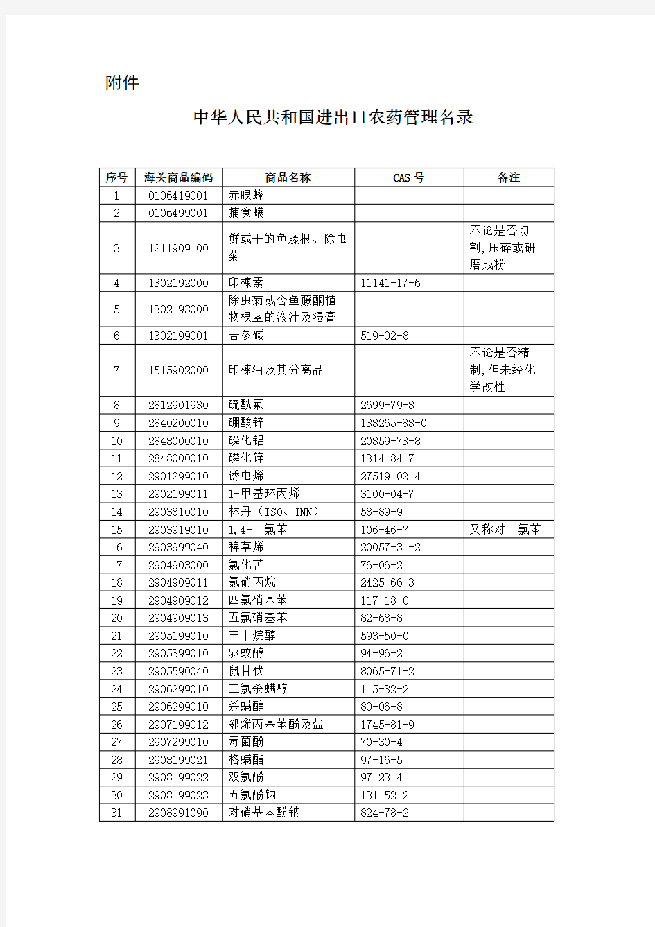 中华人民共和国进出口农药管理名录  中华人民共和国 农业部 海关总署 公告 第1880号  2012年12月28日发布.