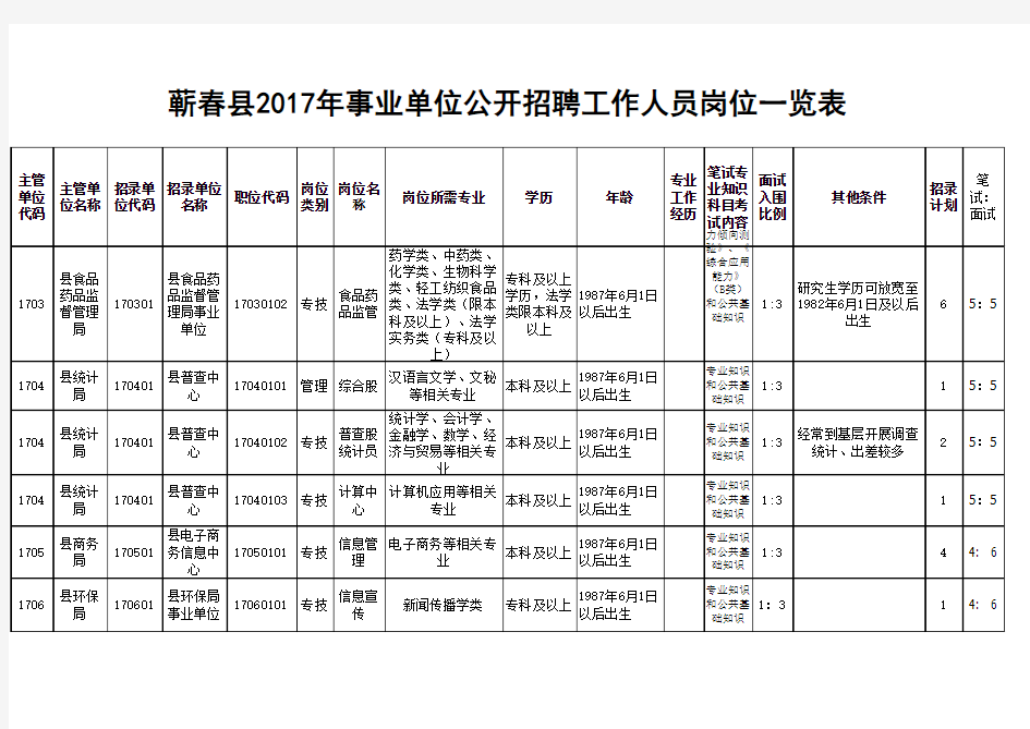 蕲春县2017年事业单位公开招聘工作人员岗位一览表