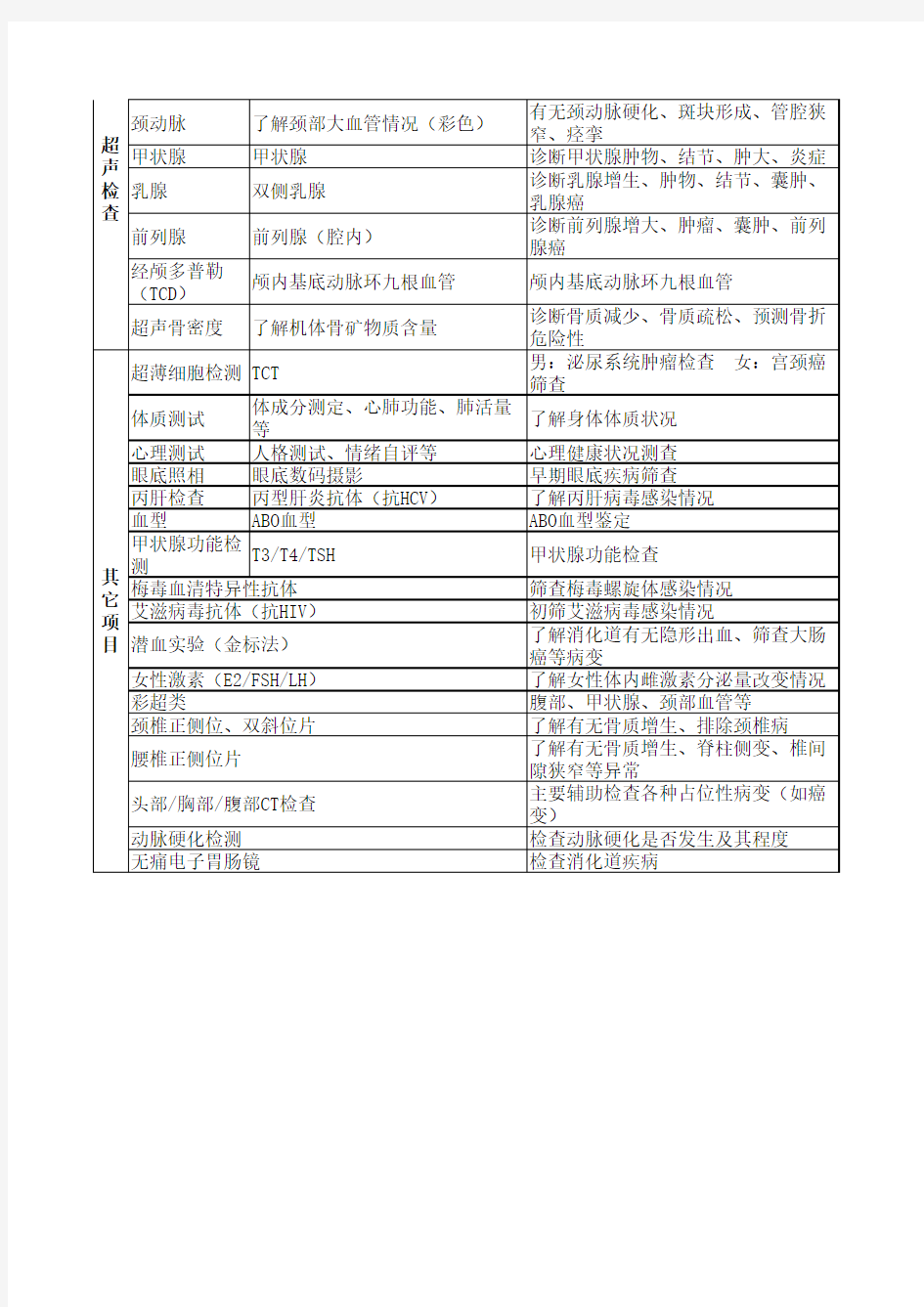 健康体检项目及临床意义(精选)