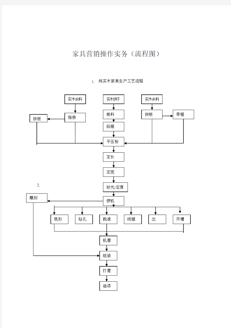 家具营销操作实务流程图