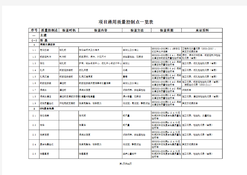 项目通用质量控制点一览表