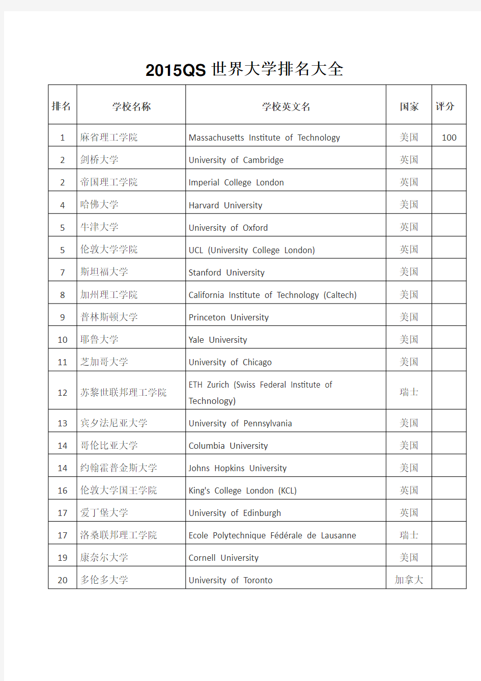 世界大学排名大全Top300