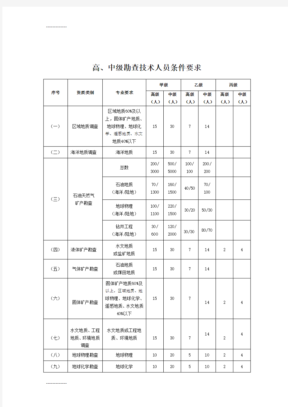 (整理)地质勘查资质分类分级标准