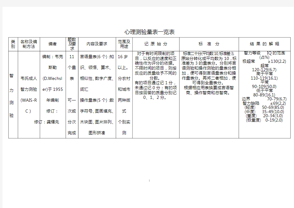 心理测验量表一览表