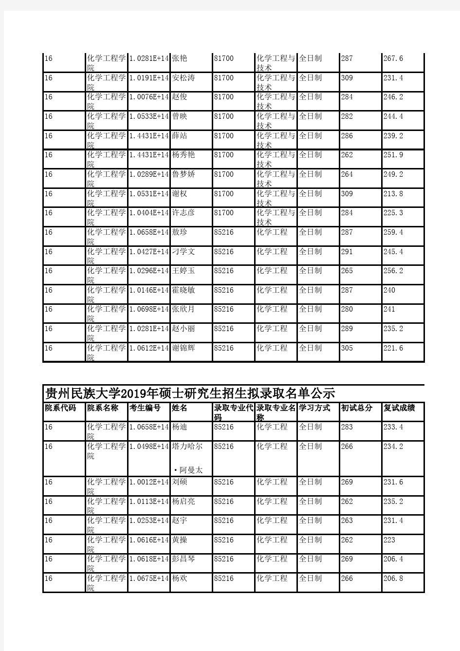 2019年贵州民族大学化学工程学院硕士研究生招生拟录取名单公示