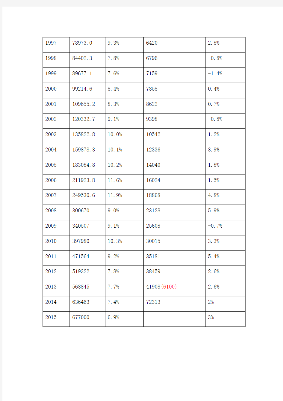 (完整版)中国历年GDP数据(1978-2015)