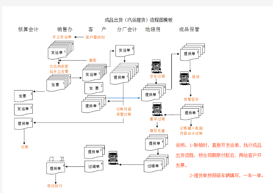 成品出货(汽运提货)流程图模板