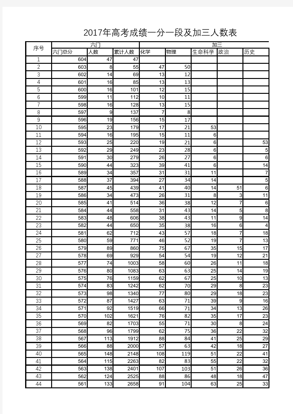 2017年高考成绩一分一段及加三人数表