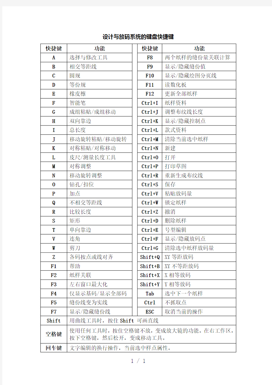 富怡服装CAD的键盘快捷键