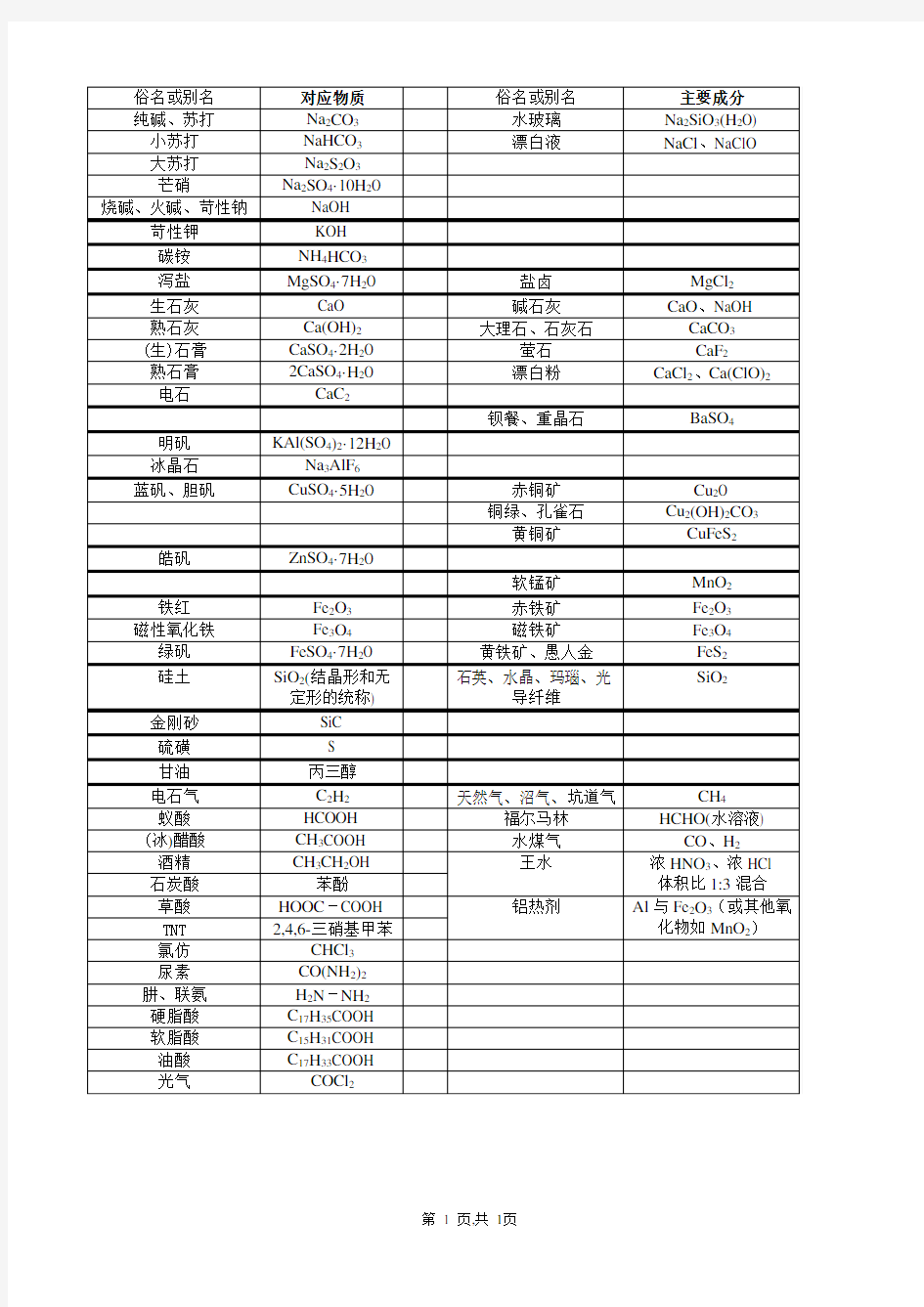 (完整word版)高中化学常见物质俗名或别名总结