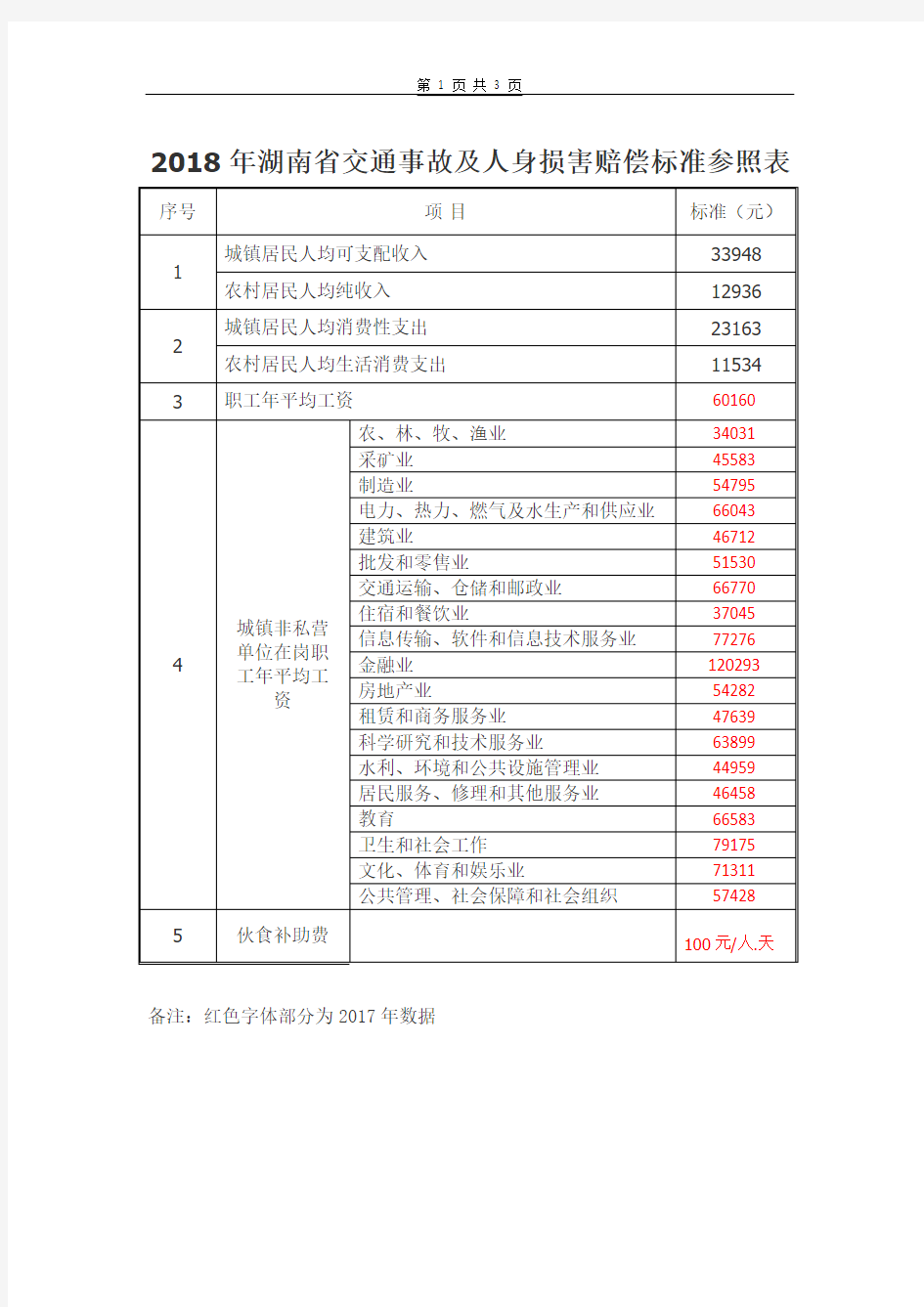 2018年-2019年湖南省人身损害赔偿标准