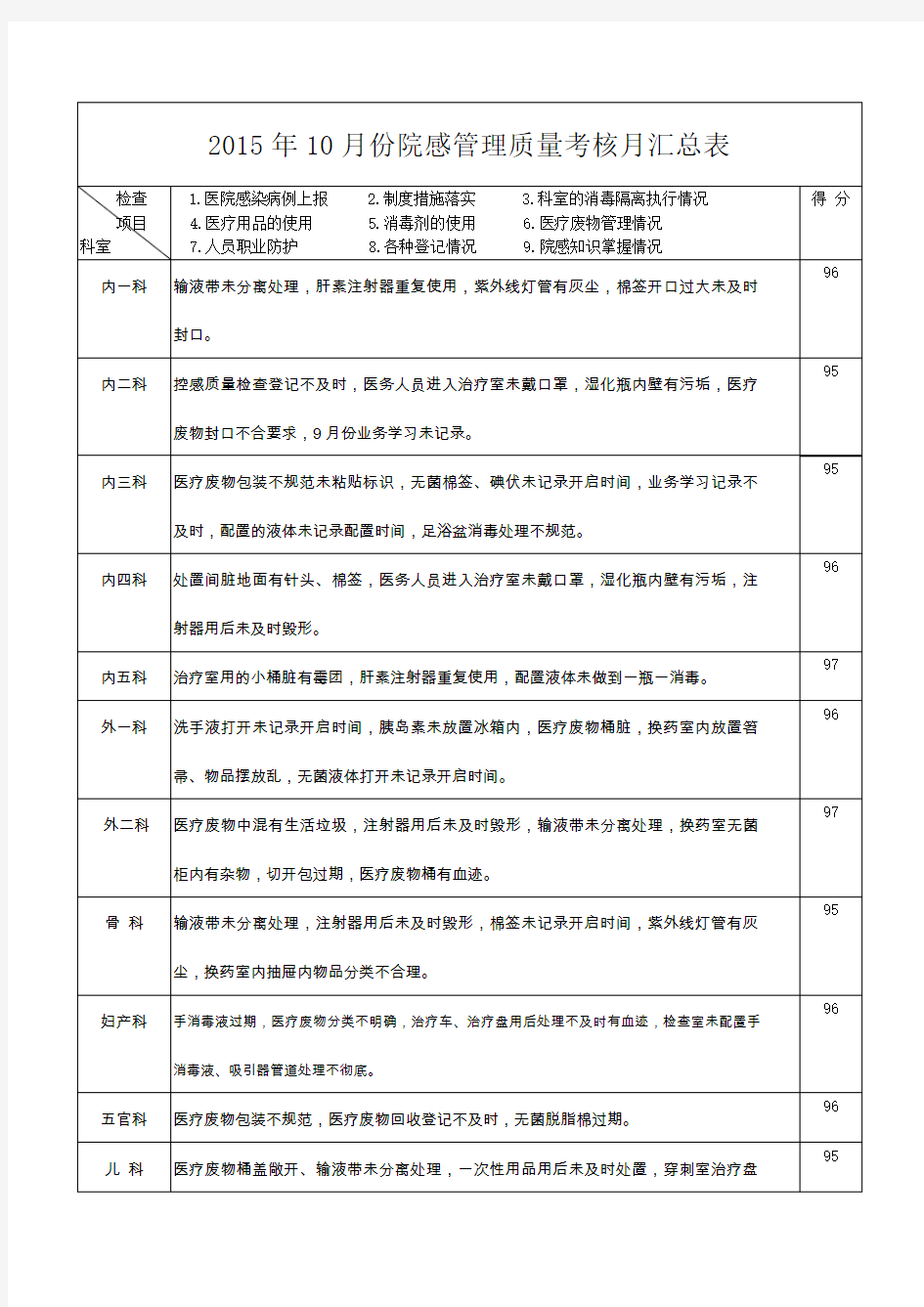 院感质量检查反馈表