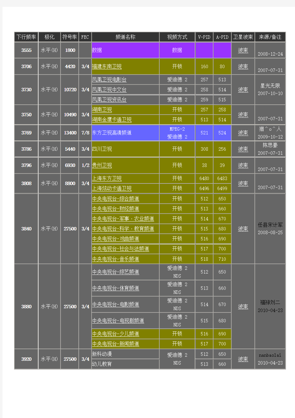 电视节目参数