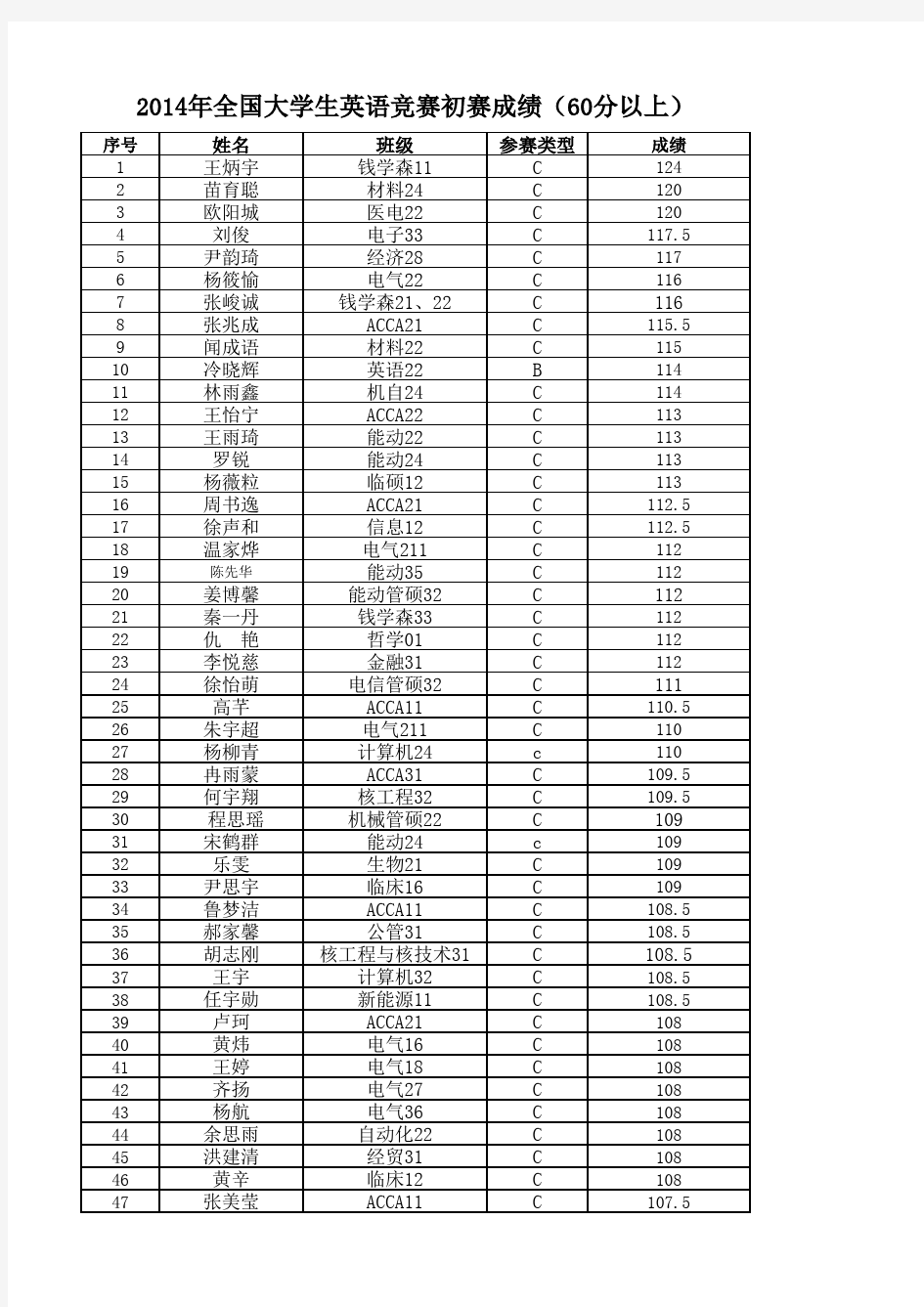 2014全国大学生英语竞赛初赛成绩