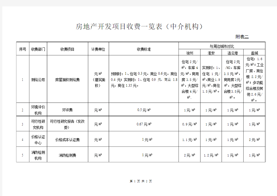 宿迁市区房地产开发项目收费一览表(中介机构)