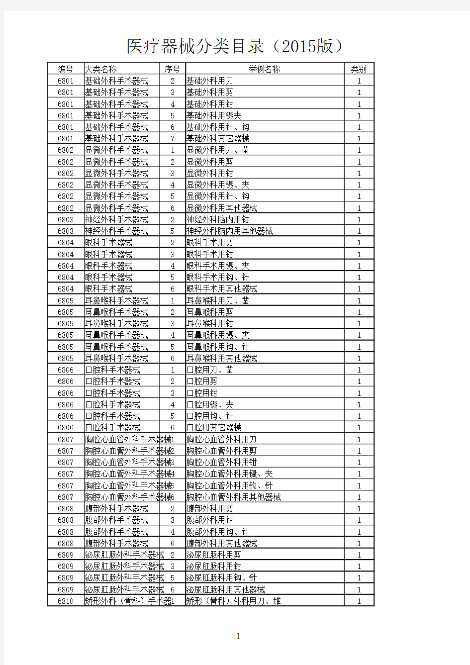 医疗器械分类目录表