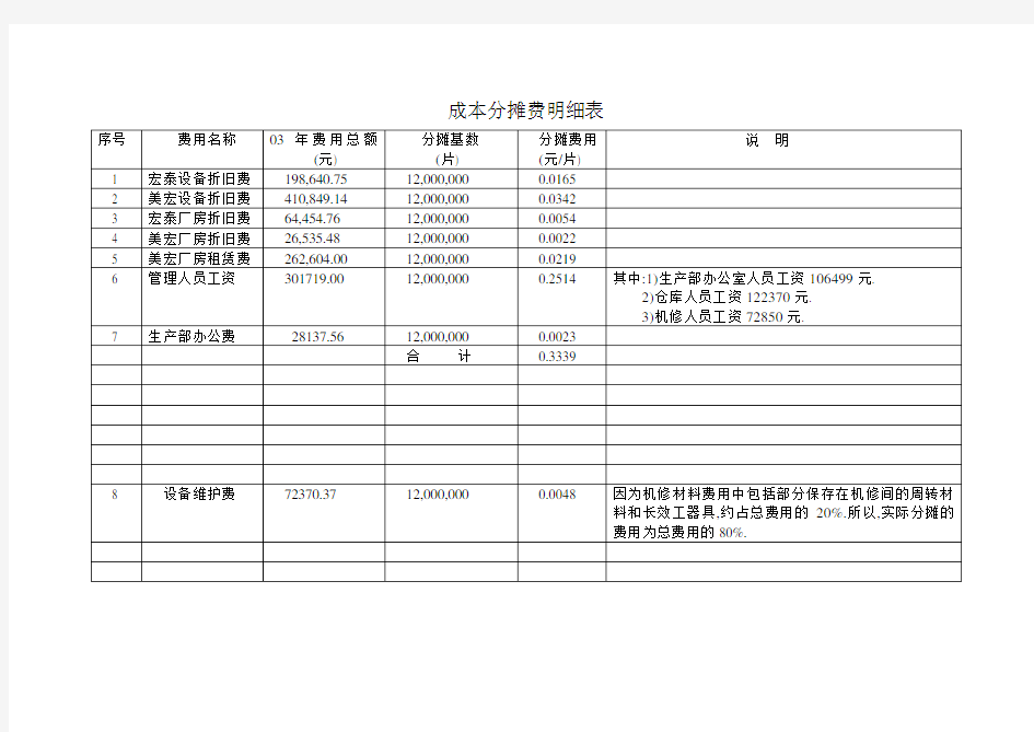 成本分摊费明细表